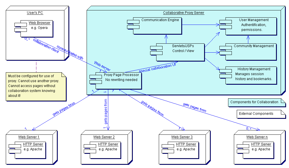 diagrams/DeploymentProxy